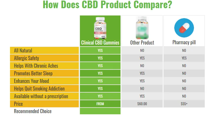 Clinical CBD Gummies