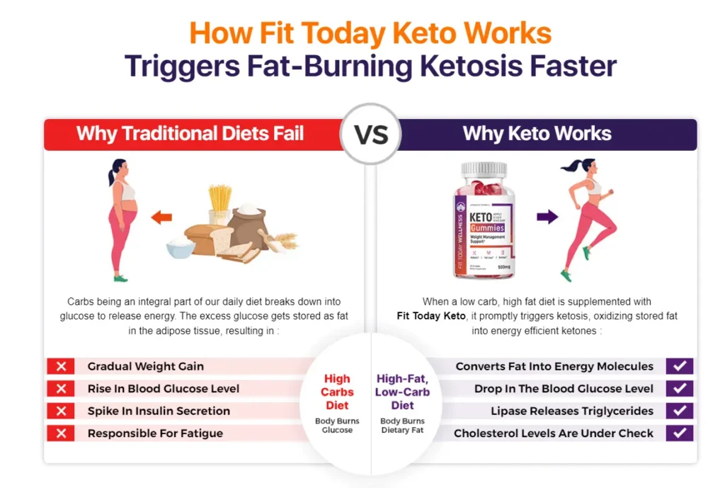 Fit Today Keto
