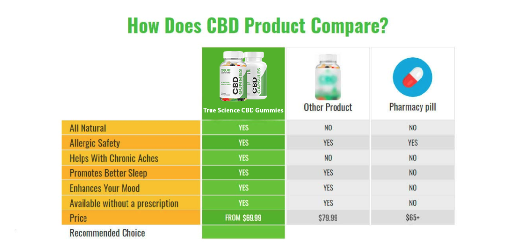 True Science CBD Gummies